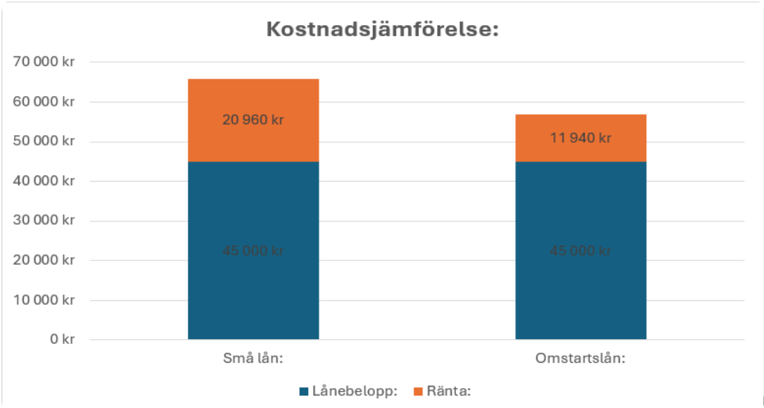 Kostnads jämförelse omstartslån och smålån!